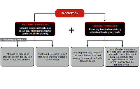 Passivation fundamentals: Passivating the silicon surface can be accomplished in two ways – chemical and field effects –, and the methods are complementary, too. (Source: TaiyangNews 2021)