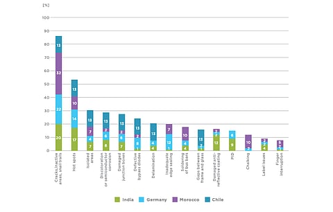 Citing audit data from 84 solar power plants from 4 countries in 4 continents, the IASS policy brief lists most frequent failures for solar power plants as ranging from cracks, inactive cell areas, snail trails and hot spots. These can be reduced with global quality standards as part of auctions. (Source: IASS Policy Brief)