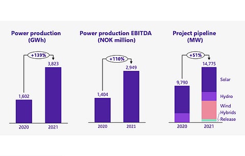 Scatec improved its 2021 financials and grew its project pipeline by 51% to 14.77 GW, with solar claiming 6.64 GW alone. (Source: Scatec)