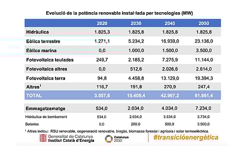 Solar power capacity is set to contribute immensely in the form of over 11.14 GW rooftop PV, 19.39 GW ground mounted and 2.6 GW of other PV installations to Catalonia’s target of 62 GW renewable energy capacity by 2050. (Source: Generalitat de Catalunya)