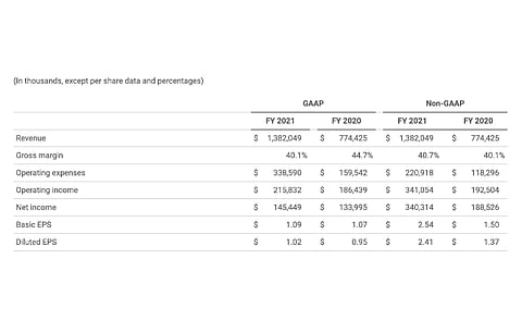 Enphase Energy had a good run in 2021 and says it was able to navigate the supply chain constraints well. For Q1/2022, it has guided for revenues between $420 million to $440 million. (Source: Enphase Energy, Inc.)