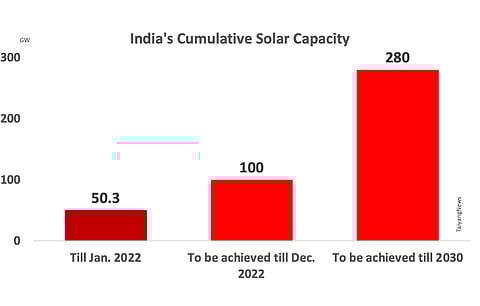 Indian solar capacity has reached the mid-point of its 100 GW by 2022 target, which seems unlikely to be met any time soon. Nonetheless, the government is making regulatory support available to ensure the market continues to expand.