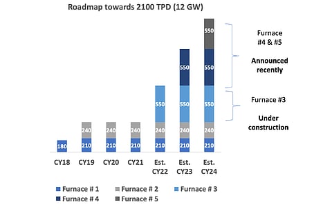 According to the manufacturing capacity roadmap of Borosil Renewables, the company plans to add more capacity to cater to growing demand for solar within and outside India. (Source: Borosil Renewables Limited)