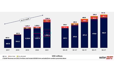 Solar segment continues to lead the business for SolarEdge as it reported a solid last quarter in Q4/2021 and a stronger 2021, however it admitted to experiencing a ‘temporary pressure’ on gross margins. (Source: SolarEdge Technologies, Inc)