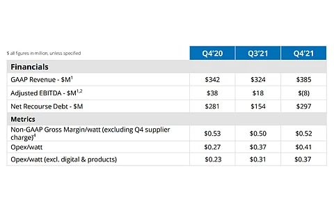 Undergoing structural changes as it remains razor focused on becoming a pure-play residential solar power company, SunPower exited Q4/2021 with its revenues growing to $385 million and adjusted EBITDA running into a loss. (Source: SunPower Corporation)