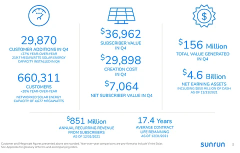 With the amalgamation of Vivint Solar in the company, Sunrun improved its overall customer tally and added 29,870 new customers in Q4/2021. (Source: Sunrun Inc.)