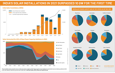 Indian solar capacity additions in 2021 exceeded 7 GW forecast of Mercom analysts with 10 GW installed, its highest ever number for any given year to date. (Source: Mercom India Research)