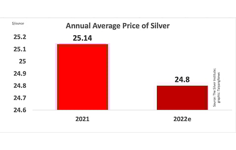 The Silver Institute expects annual average silver price of $24.80 per ounce in 2022, 1% lower than that of 2021, yet it will represent a ‘historically’ high annual average.