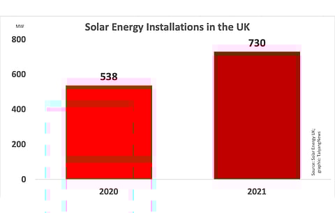 Solar Energy UK says the country installed 36% more solar in 2021 on annual basis with 730 MW, taking cumulative capacity to 14.6 GW.