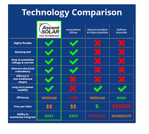 US based flexible thin film solar PV module maker Ascent Solar Technologies will supply its lightweight and flexible customized space-qualifiable laminated CIGS thin-film panels for an upcoming low earth orbit space flight, which it considers superior to other solar cell technologies. (credit: Ascent Solar)
