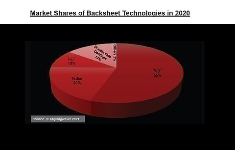 PVDF still on top: As in 2019, the PVDF based backsheet structure was leading the sector in 2020, but this may have changed in 2021 due to its short supply and increased prices. (Source: TaiyangNews 2021)