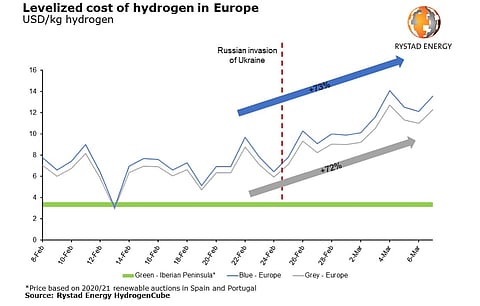 Levelized cost of hydrogen in Europe has gone up by over 70% for both blue and gray hydrogen, but has remained constant for green hydrogen, according to Rystad Energy as this chart shows, which mentions prices based on 2020/21 renewable auctions in Spain and Portugal. (Source: Rystad Energy HydrogenCube)