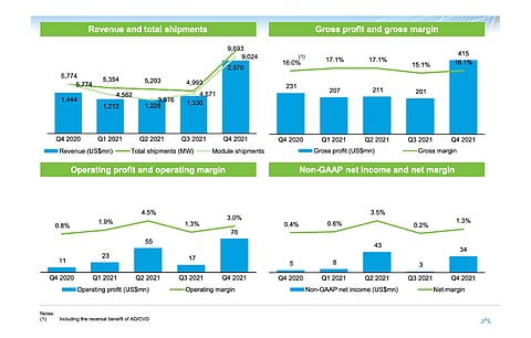 JinkoSolar ticked all the right boxes in 2021 with increased shipments, revenues, gross profit and gross margin. For 2022, it has not provided revenue or gross margin guidance. (Source: JinkoSolar Holding Co. Ltd.)