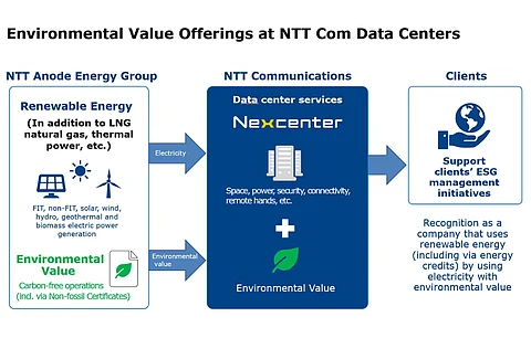 Under an arrangement, NTT AE and NTT Communications will offer renewable energy supply options to datacenter clients of the latter to help them comply with their decarbonization commitments from April 2022. (Source: NTT Communications Corporation)
