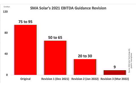 With €9 million EBITDA guidance for 2021, this is the 3rd time SMA Solar has revised the guidance downward for this financial metric, as it continues to deal with the extraordinary dissolution of an O&M contract for PV power plants.