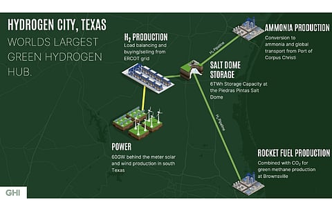 The proposed Hydrogen City, Texas project of GHI believes access to salt storage at the Piedras Pintas Salt Dome is crucial to scale up green hydrogen production for the facility as it provides safe place to store energy produced. (Source: Green Hydrogen International)