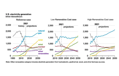 In its AEO2022, the EIA believes renewables consumption for electricity generation grows significantly under all various scenarios it envisions, even as it trades off with nuclear, coal and natural gas. (Source: EIA)