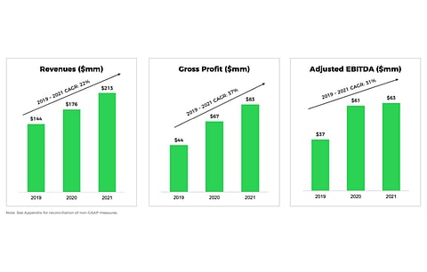 Shoals exited 2021 with strong financials, and is now guiding for annual revenues in 2022 to add up between $300 million to $350 million. (Source: Shoals Technologies Group, Inc)