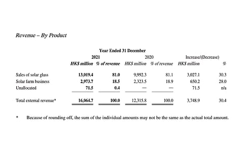 Xinyi Solar’s solar glass segment contributed to the group revenues improving 30.4% in 2021 on annual basis. (Source: Xinyi Solar Holdings Limited)