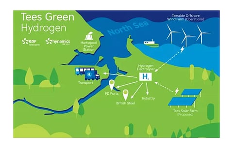Tees Green Hydrogen Project in the UK’s Redcar will initially have up to 50 MW electrolyzer capacity which may be expanded to 500 MW with emerging demand, said EDF. (Source: EDF Energy)