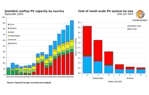 Global rooftop solar installed capacity of 59 GW till 2021-end represented 30% of all solar installations, according to Rystad Energy analysts. By 2025, it can grow to 94.7 GW. (Source: Rystad Energy research and analysis)