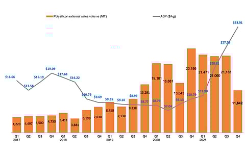 During Q4/2021, Daqo New Energy sold 11,642 MT for an ASP of $33.91 per kg, up from $27.55 per kg in Q3/2021. The company locked in revenues of $395.5 million. (Source: Daqo New Energy)