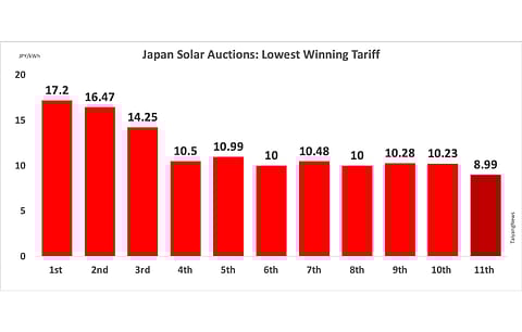 With JPY 8.99 per kWh lowest winning bid in the 11th round, this is the 1st time since the beginning of solar auctions in Japan in 2017 that the solar tariffs have dropped below JPY 10.00 per kWh mark.