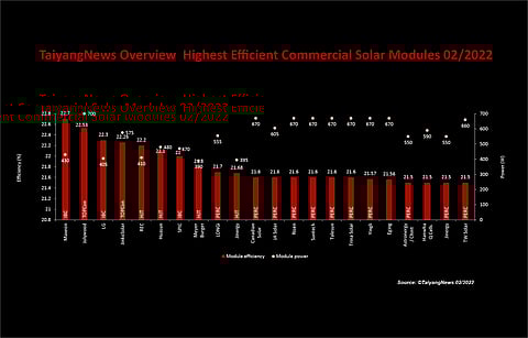Cell efficiency matters: For our monthly top module listing we have chosen a benchmark efficiency of 21.5%. The list of 22 commercial products shows that today PERC is not able to support module efficiencies beyond 21.6% – and high efficiency cell architectures are required beyond that level.