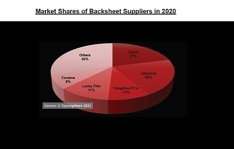 Top 5 take the most: China's Cybrid shipped more backsheets for solar modules than any other in 2020. The Top 5 companies (not including Crown) command about 70% market share. (Source: TaiyangNews 2021)