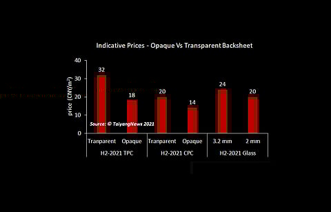 Pricier than glass: While transparent backsheets have evolved in terms of reliability attributes, their major bottleneck is the price difference to glass, which plummeted recently. The transparent CPC configuration comes closest to glass prices. (Source: TaiyangNews 2021)