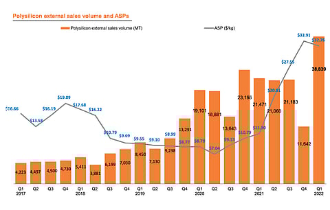 Even as polysilicon ASP declined in Q1/2022 compared to the previous quarter, Daqo New Energy was able to improve its sales volumes due to increased demand. (Source: Daqo New Energy Corp.)