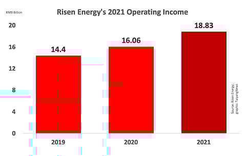 Even though Risen Energy’s operating income rose 17.23% over previous year to RMB 18.83 billion in 2021, it suffered net loss of RMB -42 million.