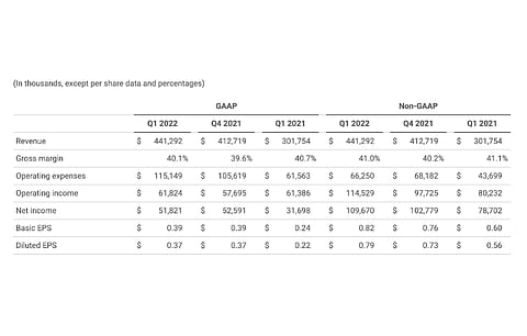 Having delivered a strong quarter in Q1/2022, Enphase Energy has guided for its Q2/2022 revenues to add up to between $490 million and $520 million. (Source: Enphase Energy, Inc)