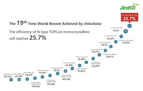 As it aims to grow TOPCon production capacity to 16 GW by the end of 2022, JinkoSolar is working towards improving its efficiency which has now reached 25.7%, up from 25.4% it reported in October 2021. (Source: JinkoSolar Holding Co., Ltd.)