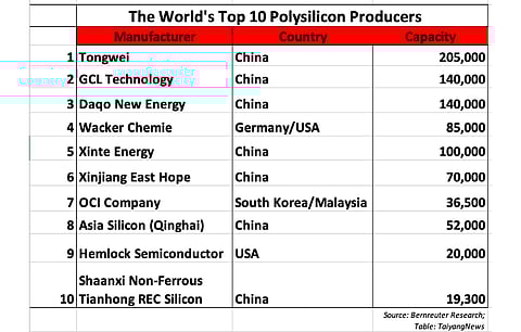 Chinese companies hog Bernreuter’s top 10 polysilicon producers of the world list. Bernreuter Research expects China to soon account for over 90% of the world’s polysilicon supply.