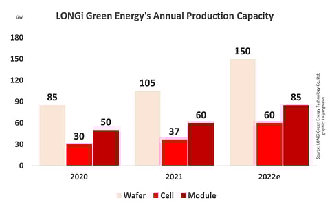 By the end of 2021, LONGi increased its cumulative monocrystalline silicon wafer production capacity to 105 GW, cell capacity to 37 GW and module to 60 GW. A year down the line, it aims to grow the annual capacity to a total of 150 GW, 60 GW and 85 GW, respectively.