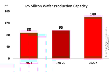 One of the 1st movers of 210 wafer size for solar cells, China’s TZS has grown its wafer production capacity to 95 GW till January 2022-end, up from 88 GW it exited 2021 with. By the end of 2022, it expects the same to further scale up to 140 GW.