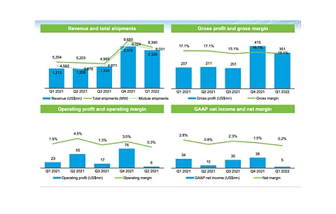 On sequential basis, JinkoSolar saw its business suffer due to decrease in module shipments in Q1/2022, but it fared well on annual basis. (Source: JinkoSolar Holding Co, Ltd)