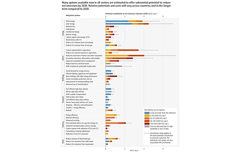 Mitigation potential of solar and wind energy is the highest among options available to the world today to bring down net emissions by 2030, as this graph in the IPCC report shows. (Source: IPCC)