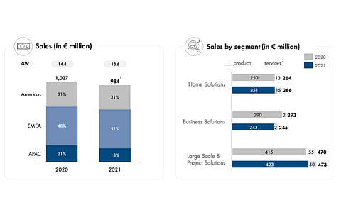 SMA Solar does not see the Russian invasion of Ukraine having any impact on its guidance for 2022 as of now, but does expect the chip shortage to continue after having suffered due to it in 2021. (Source: SMA Solar Technology AG)