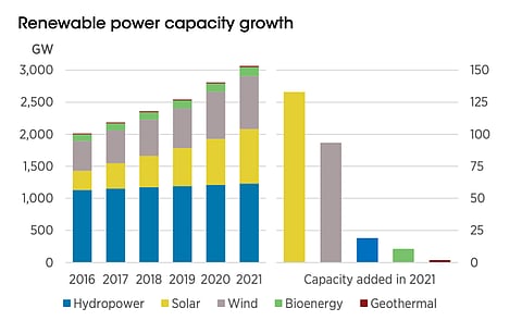 While hydropower is still the largest renewable energy generation source for the world, solar power is increasing annual additions faster than any other source, having already taken over from wind energy. (Source: IRENA)