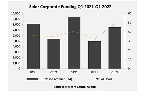 While demand for solar PV continues to remain strong, Mercom believes the market also faces several challenges which can grow stronger if the US slaps anti-circumvention tariffs. (Source: Mercom Capital Group)