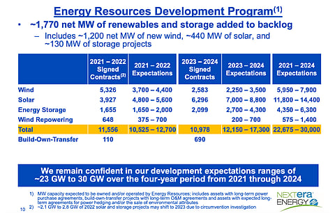 NextEra Energy hopes the US Commerce Department will decide not to impose tariffs regarding Auxin Solar’s circumvention petition, as it is already creating uncertainty in the market. At present, it fears up to 2.8 GW of solar and storage projects of its signed contracts in 2021-2022 to be adversely impacted in the current environment. (Source: NextEra Energy)