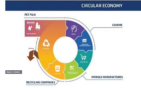 Fully recyclable: Coveme introduced a backsheet that is made with a recycled PET content and has also finished a feasibility study of a circular process for the recovery of the PET-based backsheet at the end of life of the solar module. (Source: Coveme)
