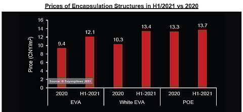 Affected by short supply: Due to the price increase of EVA resin, the price of related encapsulants – EVA and white EVA – has increased by about 30% in 2021, while the POE related encapsulants price has increased only marginally. (Source: TaiyangNews 2021)