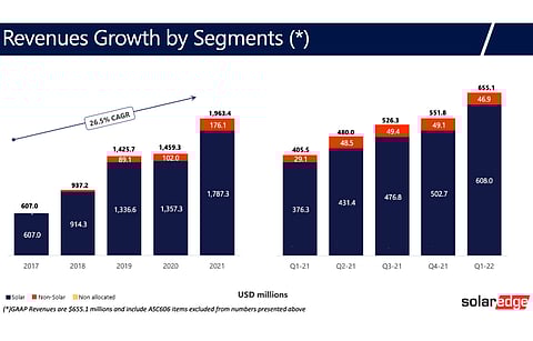The US and Europe remained the top markets for SolarEdge in Q1/2022 as increased demand for solar pushed up total revenues for the company. (Source: SolarEdge Technologies, Inc)