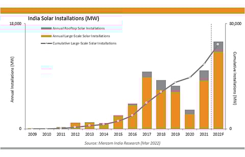 According to Mercom India, 2022 should see a significant increase in solar installations but believes the Supreme Court’s ruling on power transmission lines and its implementation to protect GIB is crucial to have record solar deployment this year. (Source: Mercom India Research)