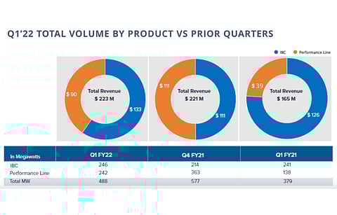Maxeon Solar’s revenues were led by DG segment in the EU and the company is now actively expanding its DG business in the US as well. (Source: Maxeon Solar Technologies)