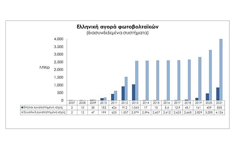 According to Helapco, Greece installed 838 MW new solar in 2021, taking cumulative PV capacity of the country to over 4 GW. An additional 370 MW was ready, but will be grid connected in 2022. (Source: Hellenic Association of Photovoltaic Companies)