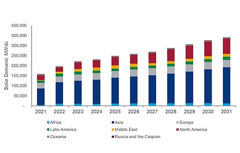Referring to previous EU target of 420 GW AC solar power capacity by 2030 under FF55 (which has now been raised to 600 GW AC under REPowerEU), Wood Mackenzie expects global installed solar power capacity by 2031 to reach 3.5 TW to which Europe is to contribute 331 GW. (Source: Wood Mackenzie)